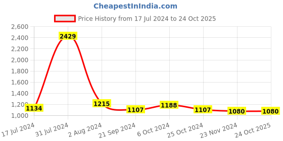 tatacliq.com Arrow Newyork Beige Cotton Slim Fit Striped Shirt arrow Price History Graph from 17 Jul 2024 to 22 Oct 2025