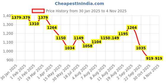 tatacliq.com arrow new york Arrow Newyork Beige Cotton Slim Fit Striped Shirt arrow new york Price History Graph from 30 Jan 2025 to 2 Nov 2025