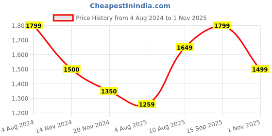 tatacliq.com arrow new york Arrow Newyork Black Cotton Regular Fit Sweatshirt arrow new york Price History Graph from 4 Aug 2024 to 1 Nov 2025