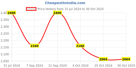 tatacliq.com Arrow Newyork Black Cotton Regular Fit Sweatshirt arrow Price History Graph from 31 Jul 2024 to 30 Oct 2025