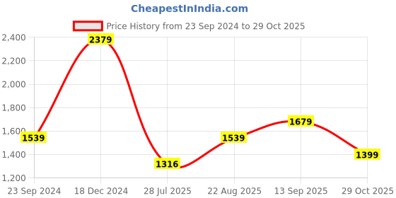 tatacliq.com arrow new york Arrow Newyork Black Cotton Regular Fit Sweatshirt arrow new york Price History Graph from 23 Sep 2024 to 29 Oct 2025