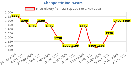 tatacliq.com Arrow Newyork Black Cotton Regular Fit Sweatshirt arrow Price History Graph from 23 Sep 2024 to 1 Nov 2025