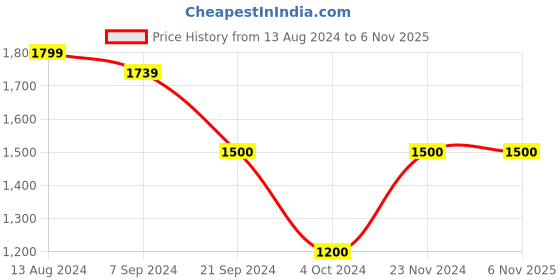 tatacliq.com arrow new york Arrow Newyork Black Cotton Slim Fit Printed Shirt arrow new york Price History Graph from 13 Aug 2024 to 3 Nov 2025