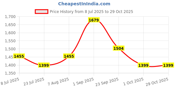 tatacliq.com arrow new york Arrow Newyork Black Printed Sweatshirts And Hoodies arrow new york Price History Graph from 8 Jul 2025 to 29 Oct 2025