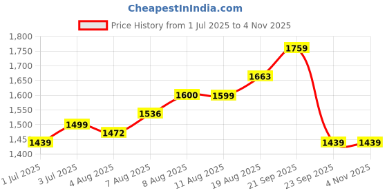 tatacliq.com arrow new york Arrow Newyork Black Slim Fit Trousers arrow new york Price History Graph from 1 Jul 2025 to 2 Nov 2025