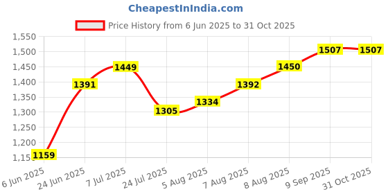 tatacliq.com arrow new york Arrow Newyork Blue Cotton Slim Fit Checks Shirt arrow new york Price History Graph from 6 Jun 2025 to 31 Oct 2025