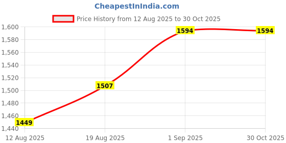 tatacliq.com arrow new york Arrow Newyork Blue Cotton Slim Fit Checks Shirt arrow new york Price History Graph from 12 Aug 2025 to 29 Oct 2025