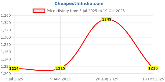 tatacliq.com arrow new york Arrow Newyork Blue Cotton Slim Fit Printed Shirt arrow new york Price History Graph from 5 Jul 2025 to 19 Oct 2025
