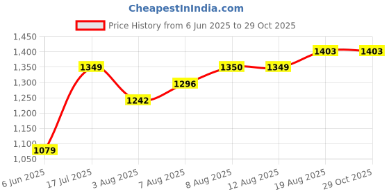 tatacliq.com arrow new york Arrow Newyork Blue Cotton Slim Fit Printed Shirt arrow new york Price History Graph from 6 Jun 2025 to 29 Oct 2025