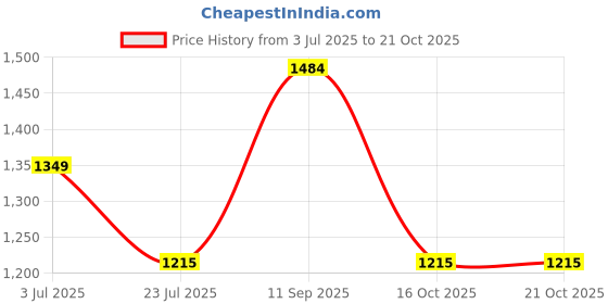 tatacliq.com arrow new york Arrow Newyork Blue Cotton Slim Fit Printed Shirt arrow new york Price History Graph from 3 Jul 2025 to 21 Oct 2025