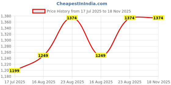tatacliq.com arrow new york Arrow Newyork Blue Cotton Slim Fit Self Pattern Shirt arrow new york Price History Graph from 17 Jul 2025 to 18 Nov 2025