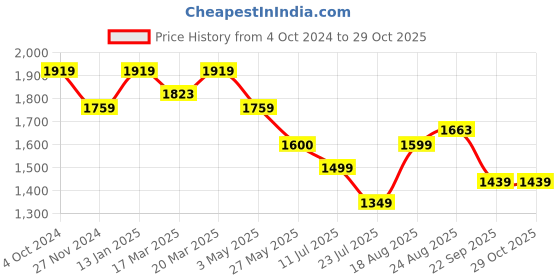 tatacliq.com arrow new york Arrow Newyork Blue Cotton Slim Fit Shirt arrow new york Price History Graph from 4 Oct 2024 to 29 Oct 2025