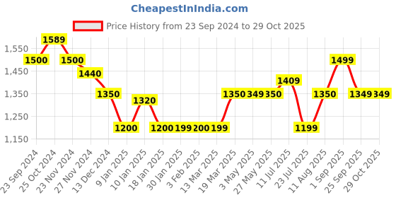 tatacliq.com arrow new york Arrow Newyork Blue Cotton Slim Fit Striped Shirt arrow new york Price History Graph from 23 Sep 2024 to 29 Oct 2025