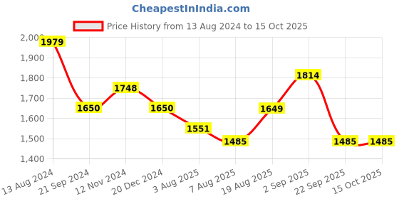 tatacliq.com arrow new york Arrow Newyork Blue Regular Fit Checks Trousers arrow new york Price History Graph from 13 Aug 2024 to 15 Oct 2025