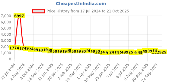 tatacliq.com arrow new york Arrow Newyork Blue Regular Fit Trousers arrow new york Price History Graph from 17 Jul 2024 to 21 Oct 2025