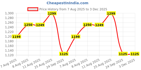 tatacliq.com arrow new york Arrow Newyork Blue Regular Fit Trousers arrow new york Price History Graph from 7 Aug 2025 to 3 Dec 2025