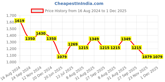 tatacliq.com arrow new york Arrow Newyork Blue Slim Fit Checks Trousers arrow new york Price History Graph from 16 Aug 2024 to 1 Dec 2025