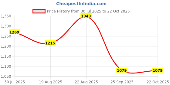 tatacliq.com arrow new york Arrow Newyork Blue Slim Fit Checks Trousers arrow new york Price History Graph from 30 Jul 2025 to 22 Oct 2025