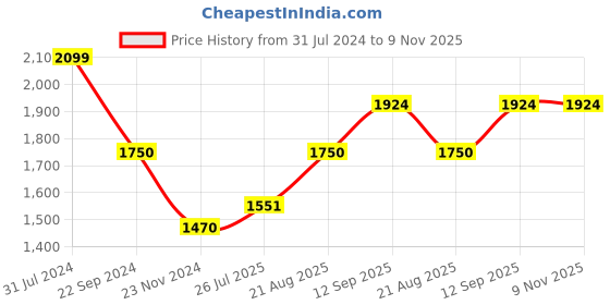 tatacliq.com arrow new york Arrow Newyork Blue Slim Fit Texture Trousers arrow new york Price History Graph from 31 Jul 2024 to 8 Nov 2025