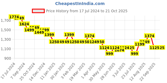 tatacliq.com arrow new york Arrow Newyork Blue Slim Fit Trousers arrow new york Price History Graph from 17 Jul 2024 to 21 Oct 2025