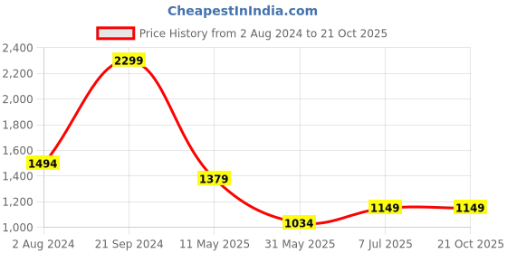 tatacliq.com arrow new york Arrow Newyork Blue Slim Fit Trousers arrow new york Price History Graph from 2 Aug 2024 to 21 Oct 2025