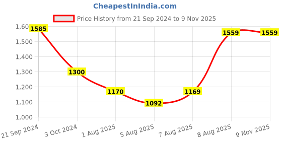 tatacliq.com arrow new york Arrow Newyork Brown Cotton Regular Fit Sweatshirt arrow new york Price History Graph from 21 Sep 2024 to 7 Nov 2025