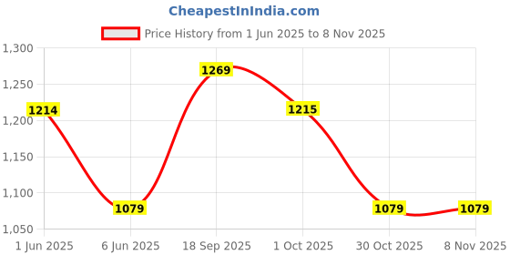 tatacliq.com arrow new york Arrow Newyork Brown Cotton Slim Fit Checks Shirt arrow new york Price History Graph from 1 Jun 2025 to 2 Nov 2025