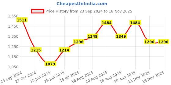 tatacliq.com arrow new york Arrow Newyork Brown Cotton Slim Fit Colour Block Shirt arrow new york Price History Graph from 23 Sep 2024 to 17 Nov 2025
