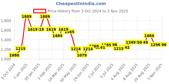 tatacliq.com arrow new york Arrow Newyork Brown Cotton Slim Fit Colour Block Shirt arrow new york Price History Graph from 3 Oct 2024 to 2 Nov 2025