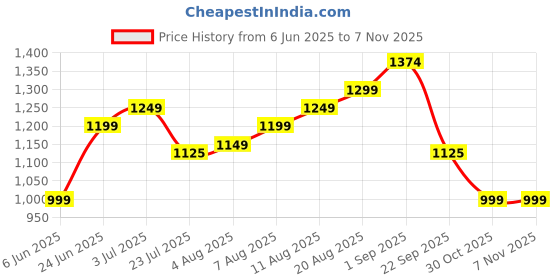 tatacliq.com arrow new york Arrow Newyork Brown Cotton Slim Fit Printed Shirt arrow new york Price History Graph from 6 Jun 2025 to 3 Nov 2025