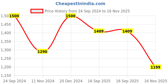 tatacliq.com arrow new york Arrow Newyork Brown Cotton Slim Fit Striped Shirt arrow new york Price History Graph from 24 Sep 2024 to 16 Nov 2025