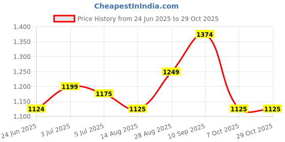 tatacliq.com arrow new york Arrow Newyork Brown Cotton Slim Fit Striped Shirt arrow new york Price History Graph from 24 Jun 2025 to 29 Oct 2025