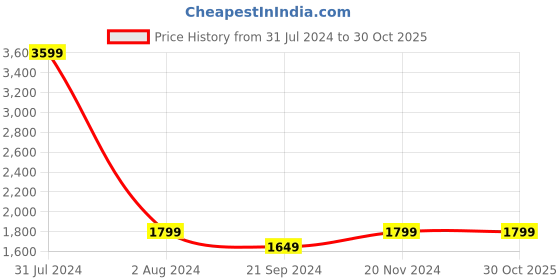 tatacliq.com arrow new york Arrow Newyork Brown Slim Fit Shirt arrow new york Price History Graph from 31 Jul 2024 to 30 Oct 2025