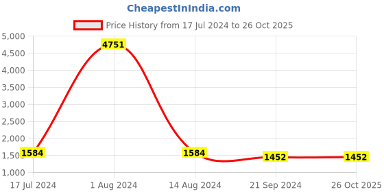 tatacliq.com Arrow Newyork Dark Grey Slim Fit Trousers arrow Price History Graph from 17 Jul 2024 to 25 Oct 2025