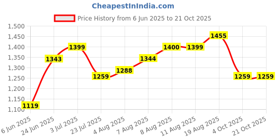 tatacliq.com arrow new york Arrow Newyork Green Cotton Extra Skinny Fit Shirt arrow new york Price History Graph from 6 Jun 2025 to 21 Oct 2025