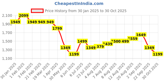 tatacliq.com arrow new york Arrow Newyork Green Cotton Slim Fit Shirt arrow new york Price History Graph from 30 Jan 2025 to 30 Oct 2025