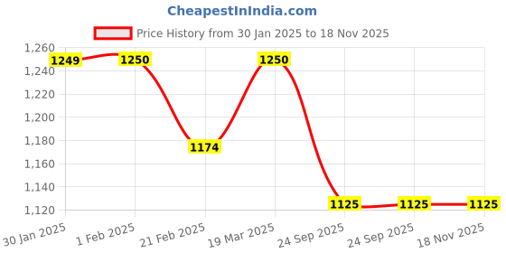 tatacliq.com arrow new york Arrow Newyork Green Cotton Slim Fit Striped Shirt arrow new york Price History Graph from 30 Jan 2025 to 18 Nov 2025