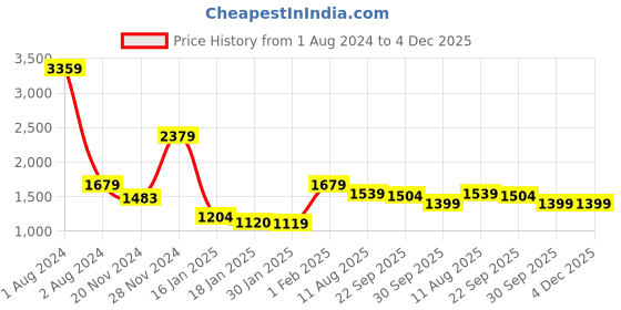 tatacliq.com arrow new york Arrow Newyork Grey Cotton Regular Fit Sweatshirt arrow new york Price History Graph from 1 Aug 2024 to 4 Dec 2025