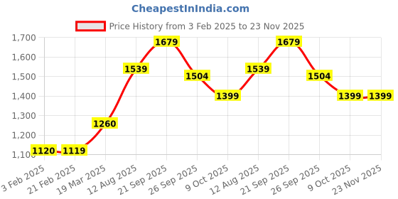 tatacliq.com arrow new york Arrow Newyork Grey Cotton Regular Fit Sweatshirt arrow new york Price History Graph from 3 Feb 2025 to 23 Nov 2025