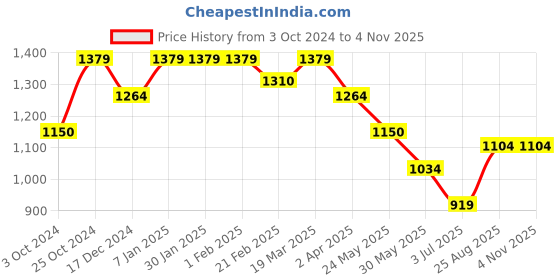 tatacliq.com arrow new york Arrow Newyork Grey Cotton Slim Fit Printed Shirt arrow new york Price History Graph from 3 Oct 2024 to 4 Nov 2025