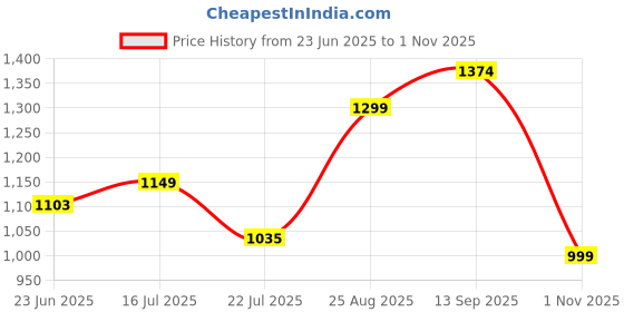 tatacliq.com arrow new york Arrow Newyork Grey Cotton Slim Fit Printed Shirt arrow new york Price History Graph from 23 Jun 2025 to 1 Nov 2025