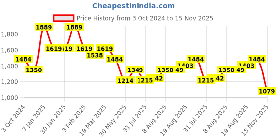 tatacliq.com arrow new york Arrow Newyork Grey Cotton Slim Fit Striped Shirt arrow new york Price History Graph from 3 Oct 2024 to 15 Nov 2025