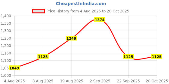 tatacliq.com arrow new york Arrow Newyork Grey Cotton Slim Fit Striped Shirt arrow new york Price History Graph from 4 Aug 2025 to 20 Oct 2025