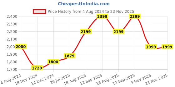 tatacliq.com arrow new york Arrow Newyork Grey Regular Fit Hooded Sweatshirt arrow new york Price History Graph from 4 Aug 2024 to 23 Nov 2025