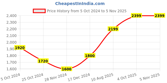 tatacliq.com arrow new york Arrow Newyork Grey Regular Fit Hooded Sweatshirt arrow new york Price History Graph from 5 Oct 2024 to 5 Nov 2025