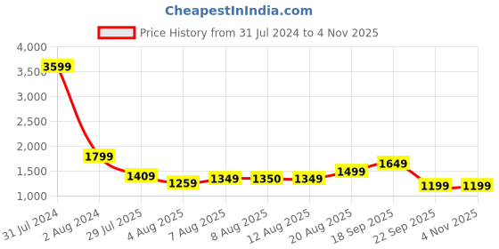 tatacliq.com arrow new york Arrow Newyork Grey Slim Fit Checks Trousers arrow new york Price History Graph from 31 Jul 2024 to 4 Nov 2025
