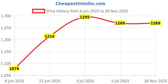 tatacliq.com arrow new york Arrow Newyork Navy Blue Regular Fit Checks Trousers arrow new york Price History Graph from 6 Jun 2025 to 25 Nov 2025