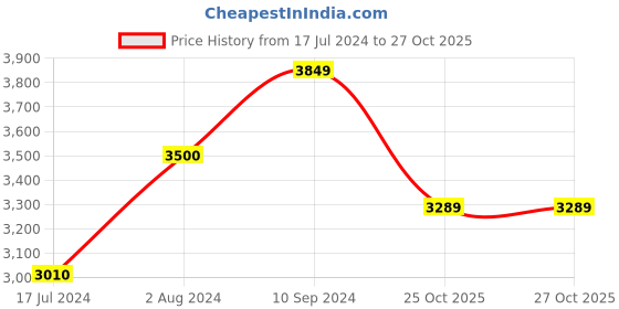 tatacliq.com Arrow Newyork Olive Regular Fit Puffer Jacket arrow Price History Graph from 17 Jul 2024 to 27 Oct 2025