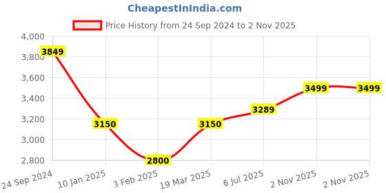 tatacliq.com Arrow Newyork Olive Regular Fit Puffer Jacket arrow Price History Graph from 24 Sep 2024 to 2 Nov 2025