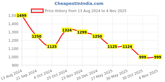 tatacliq.com arrow new york Arrow Newyork Red Cotton Slim Fit Shirt arrow new york Price History Graph from 13 Aug 2024 to 3 Nov 2025